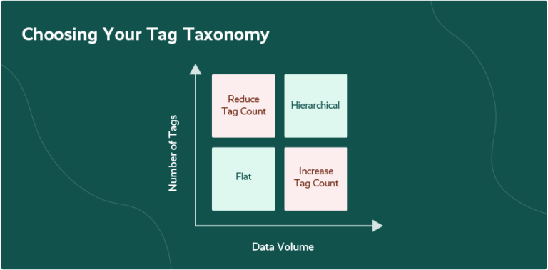 How To Build A Stronger Tagging Taxonomy To Analyze Customer Feedback ...