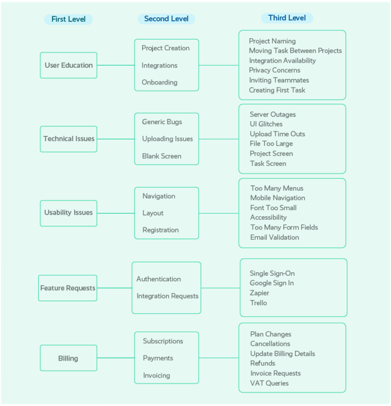 How To Build A Stronger Tagging Taxonomy To Analyze Customer Feedback ...