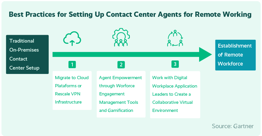 5 Best Ways to Keep Remote Contact Center Agents Connected and Engaged Keep Remote Contact Center Agents Connected