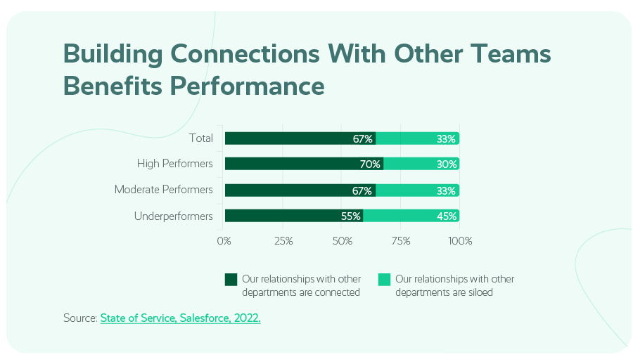 A chart showing how building connections between customer support teams and other teams benefits customer support team performance. 