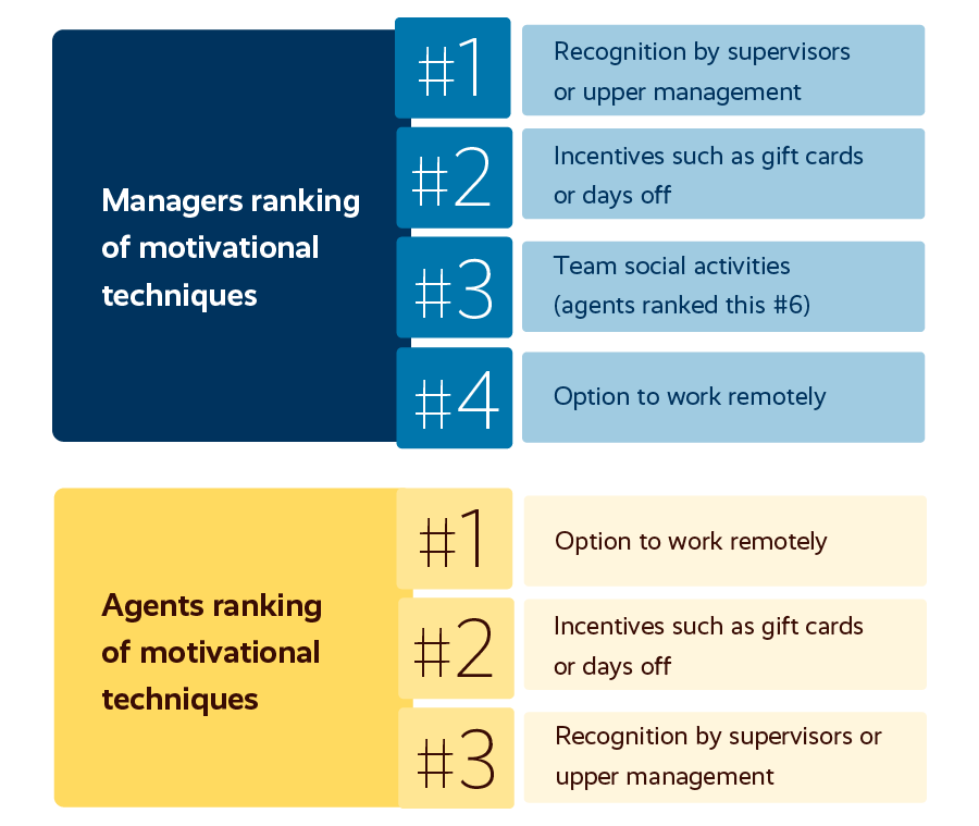 Top priorities for contact center managers vs contact center agents